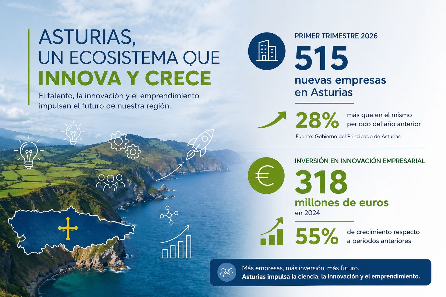 Infografía sobre el crecimiento del ecosistema emprendedor en Asturias, con datos de nuevas startups e inversión en innovación empresarial en 2024 y 2026.